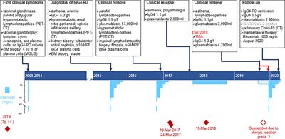 Case Report: Severe Complement-Mediated Thrombotic Microangiopathy in IgG4-Related Disease Secondary to Anti-Factor H IgG4 Autoantibodies